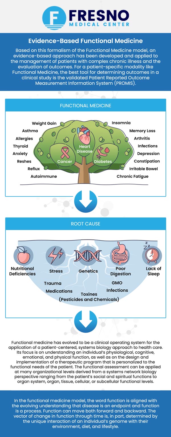 Functional medicine emphasizes prevention and aims to identify and treat the root causes of disease. At Fresno Medical Center, Dr. Gurmej Dhillon, MD, along with our dedicated team of healthcare providers, strives to offer a higher standard of care, tailored to your unique health needs for lasting wellness and improved quality of life. For more information contact us or schedule an appointment online. We are conveniently located at 6069 N First Street Suite 103 Fresno, CA 93710, USA.