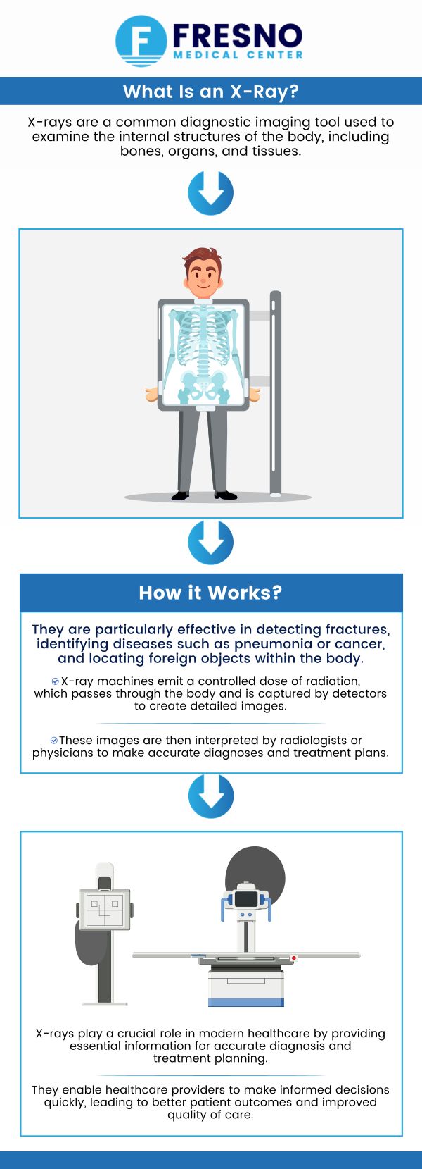 X-rays are commonly used to diagnose various medical conditions, such as bone fractures, joint dislocations, pneumonia, lung cancer, tuberculosis, dental problems, and digestive tract issues. People who experience symptoms related to these conditions may need an X-ray to determine the cause of their symptoms and develop an appropriate treatment plan. At Fresno Medical Center,&nbsp;Dr. Gurmej Dhillon, MD&nbsp;offers comprehensive and specialized care. For more information,&nbsp;contact us&nbsp;or schedule an&nbsp;appointment online. We are conveniently located at&nbsp;6069 N First St # 103, Fresno, CA 93710.