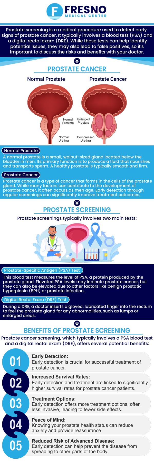 PSA blood tests and digital rectal exams are used in prostate screening to detect symptoms of prostate cancer in men. Our physician Dr. Gurmej Dhillon, MD, and the medical staff at Fresno Medical Center offer prostate screening services. Contact us for more information or schedule an appointment online. We are conveniently located at 6069 N First St # 103, Fresno, CA 93710.